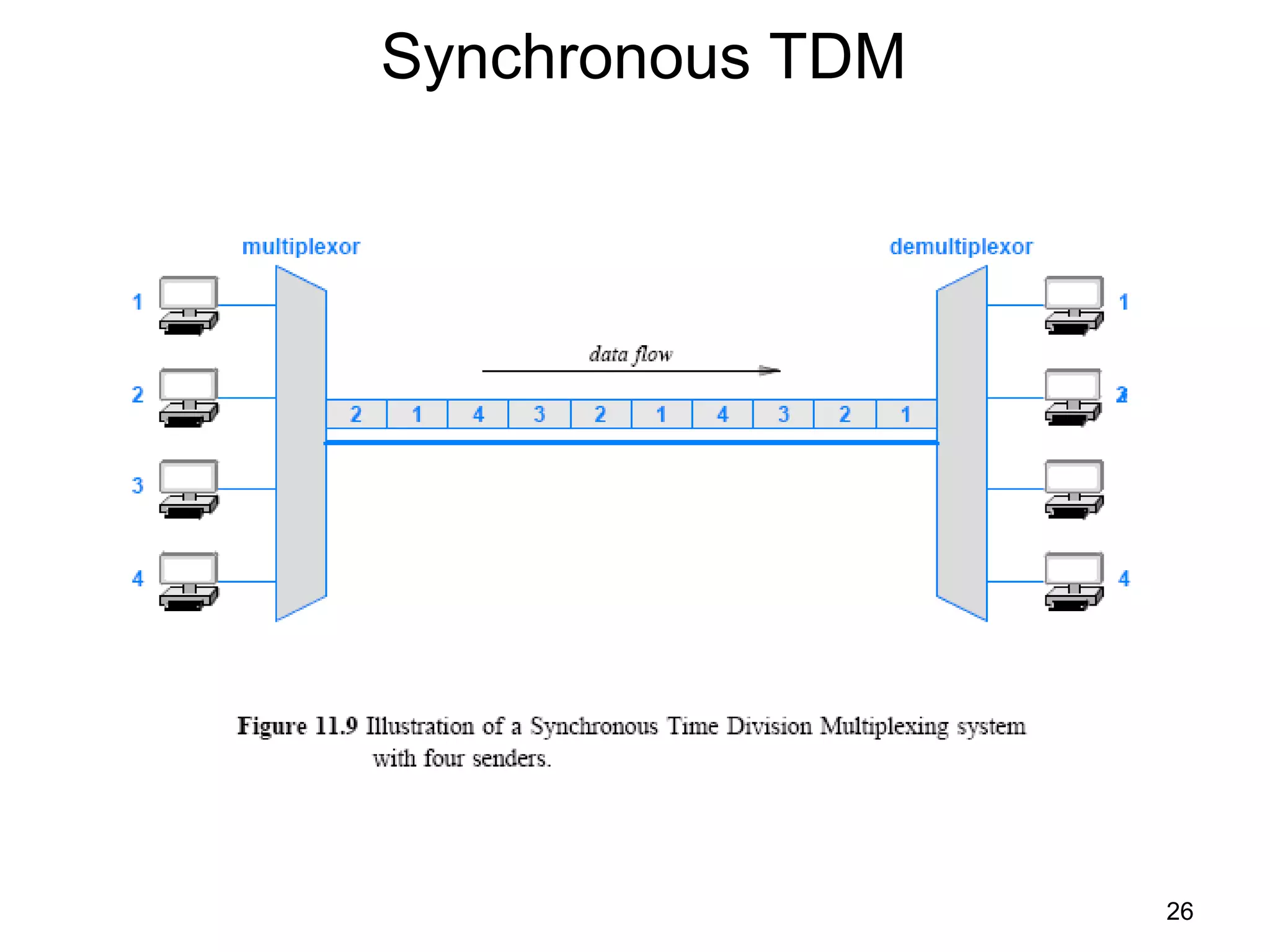 Synchronous TDM
26
 