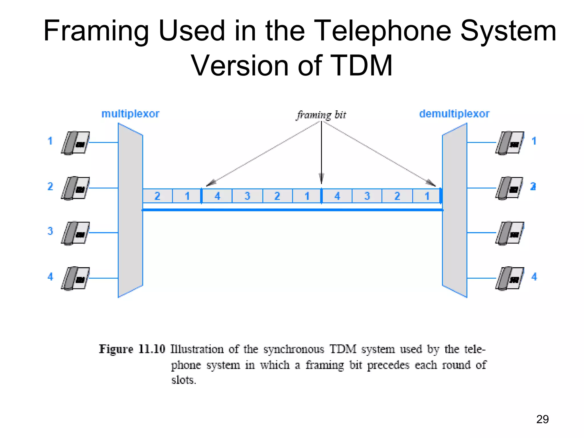 Framing Used in the Telephone System
Version of TDM
29
 