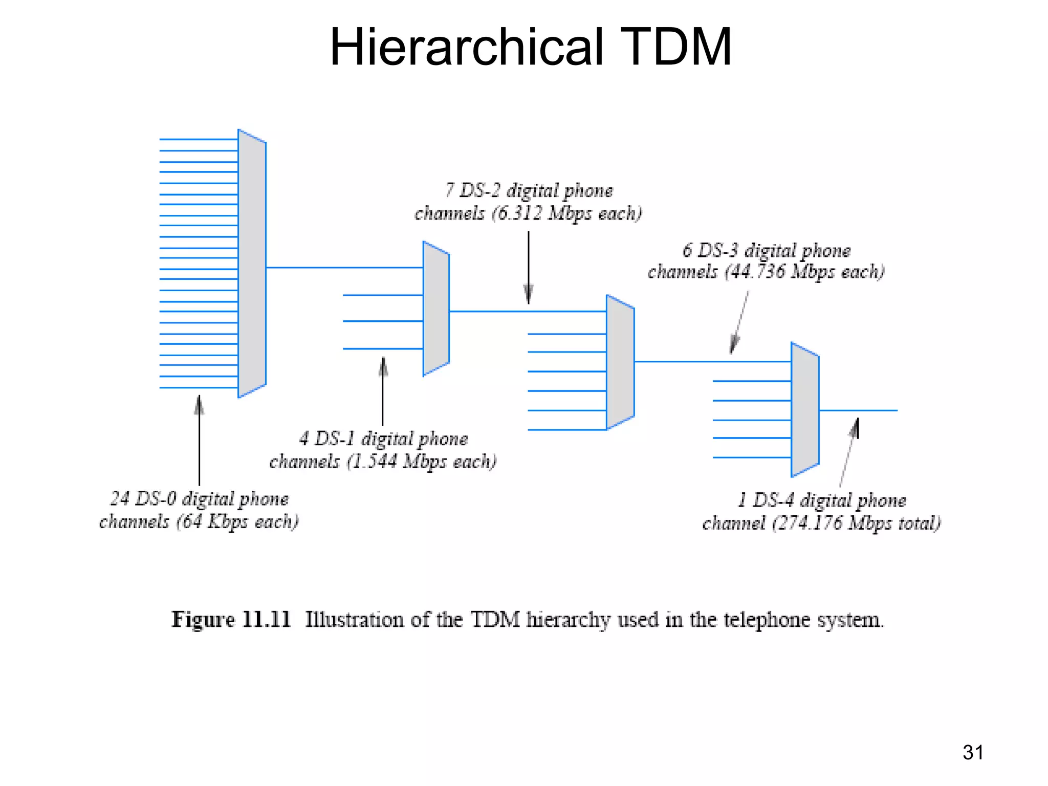 Hierarchical TDM
31
 