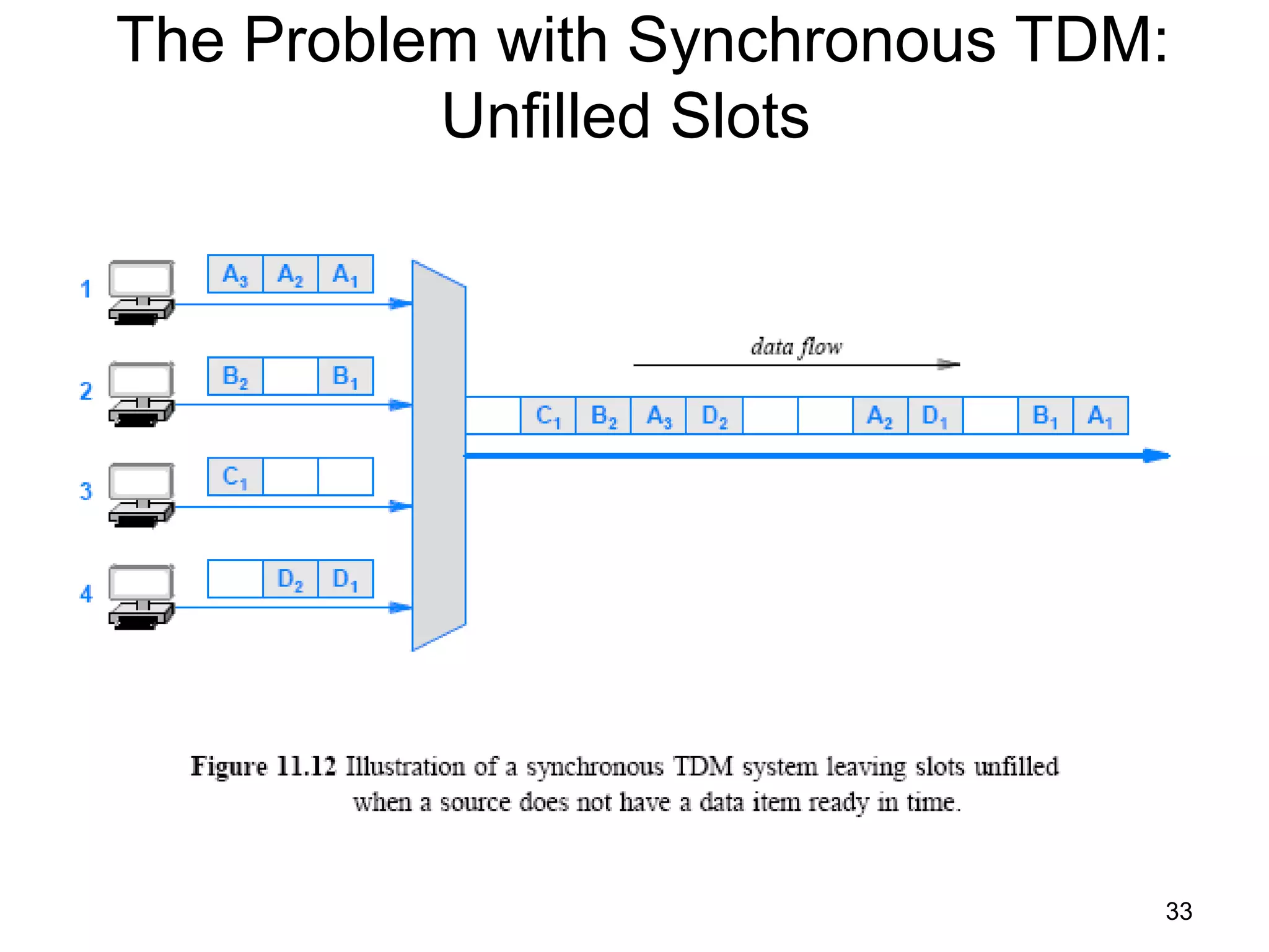 The Problem with Synchronous TDM:
Unfilled Slots
33
 