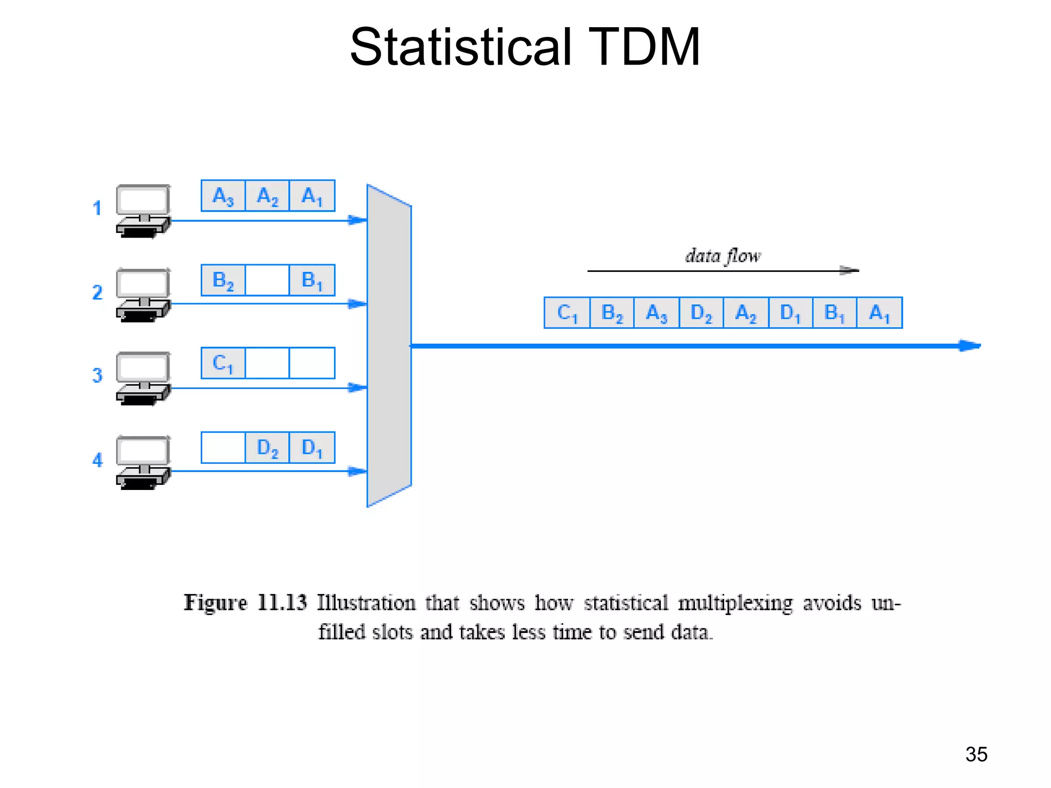 Statistical TDM
35
 
