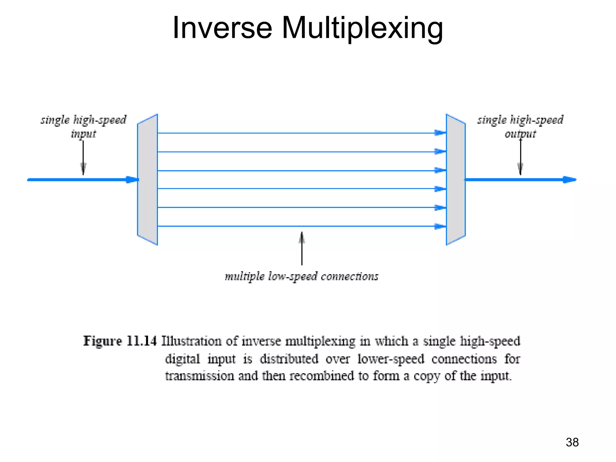 Inverse Multiplexing
38
 