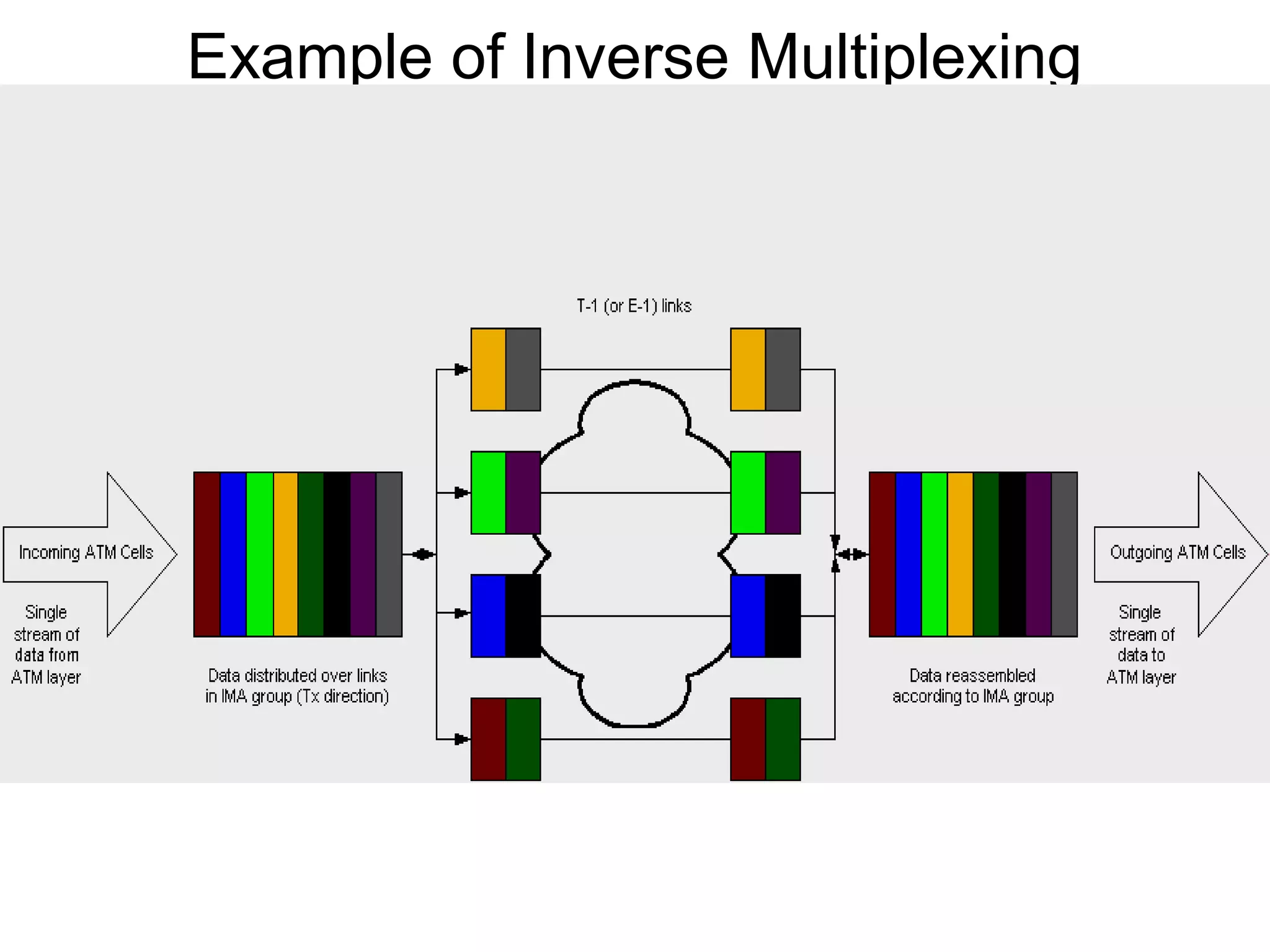 Example of Inverse Multiplexing
 