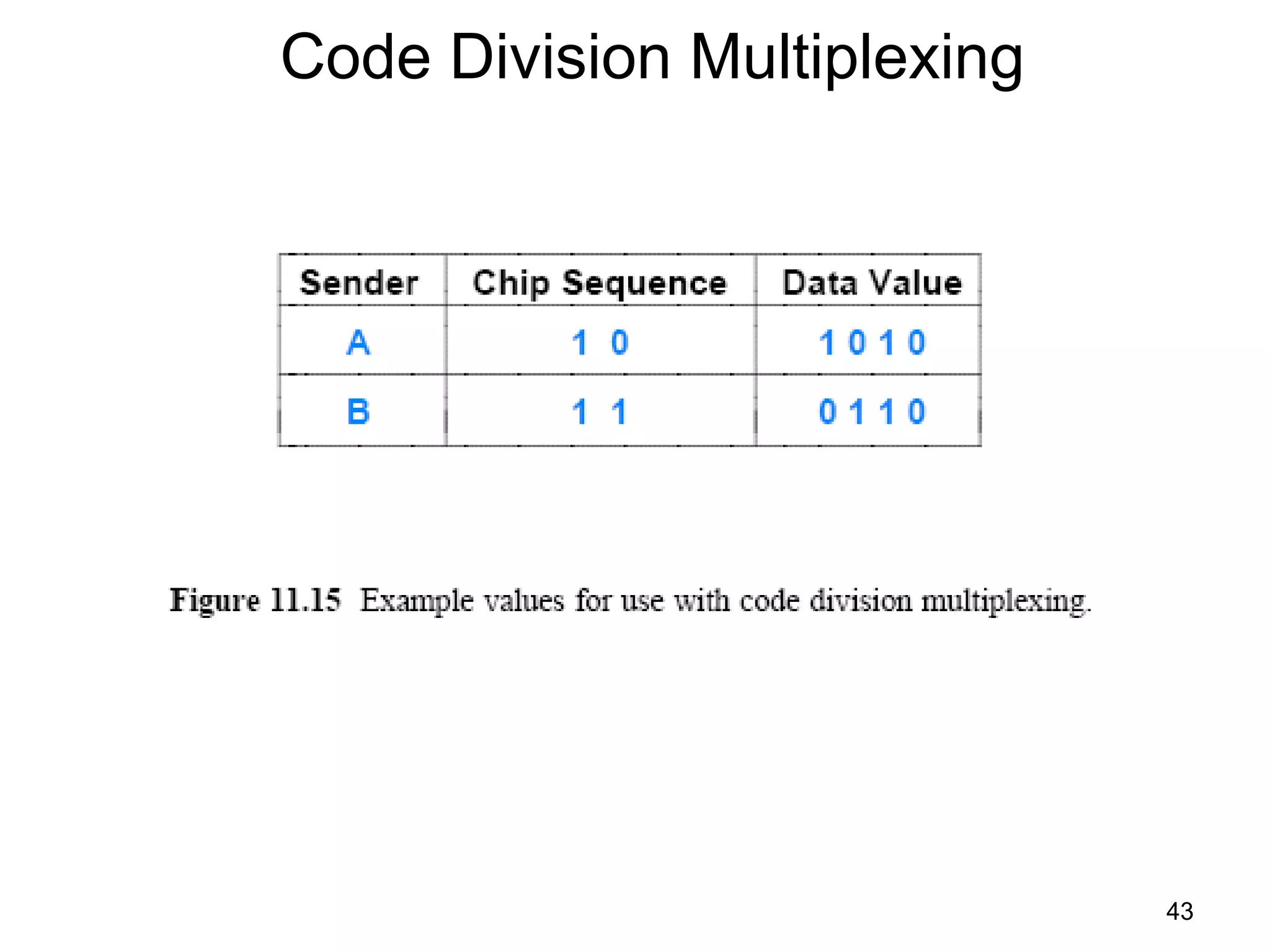 Code Division Multiplexing
43
 