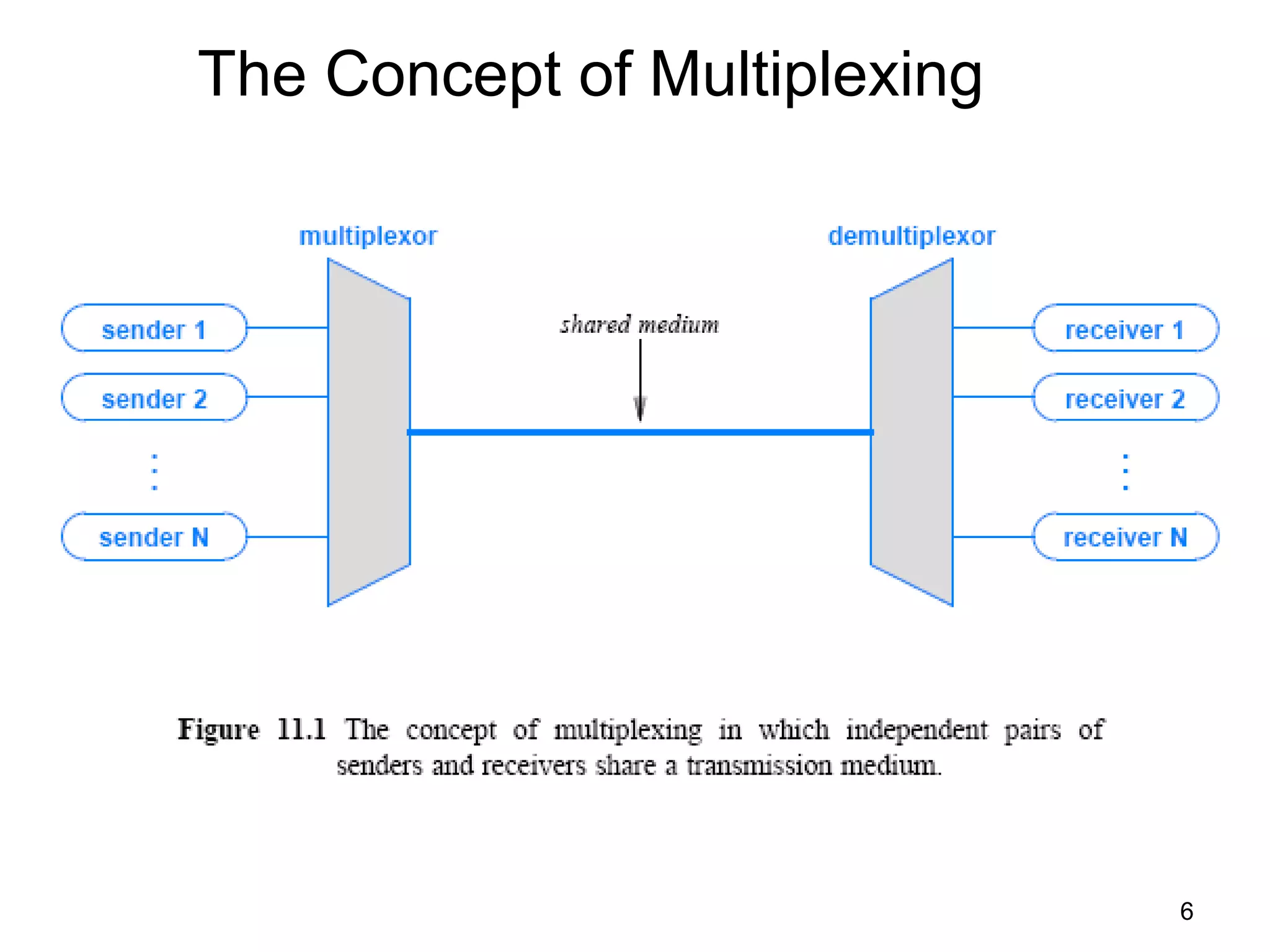 6
The Concept of Multiplexing
 
