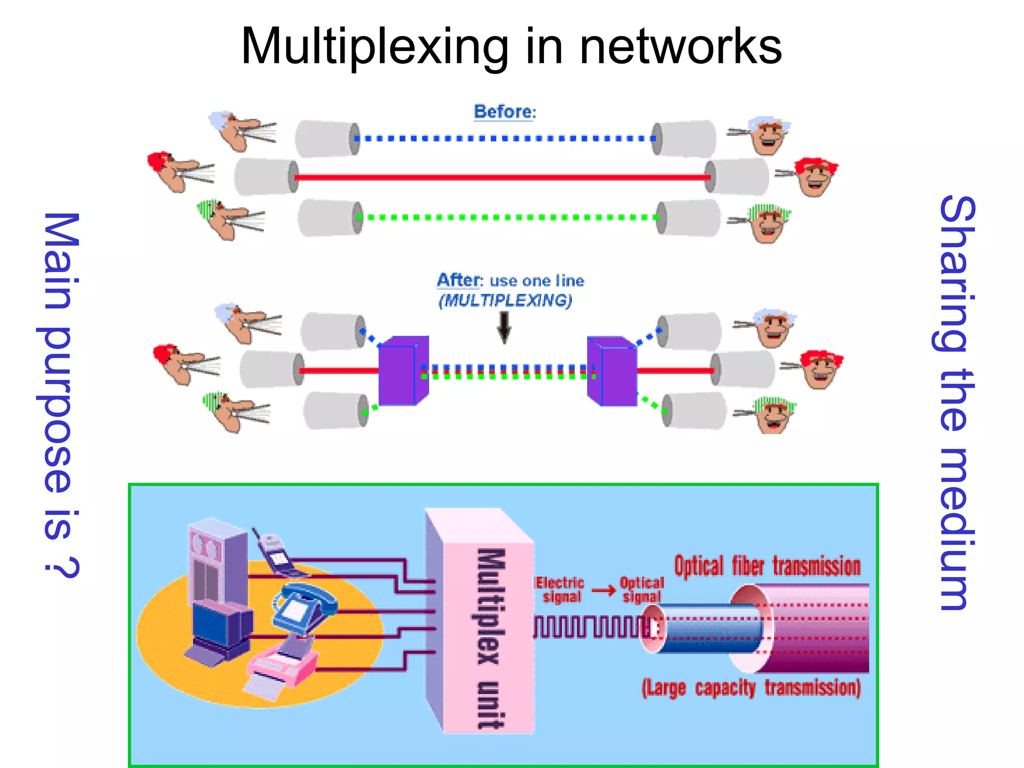 Multiplexing in networksMainpurposeis?
Sharingthemedium
 