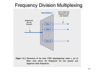 11
Frequency Division Multiplexing
 