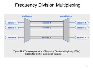 14
Frequency Division Multiplexing
 