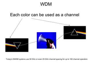 WDM
Each color can be used as a channel
Today's DWDM systems use 50 GHz or even 25 GHz channel spacing for up to 160 channel operation.
 