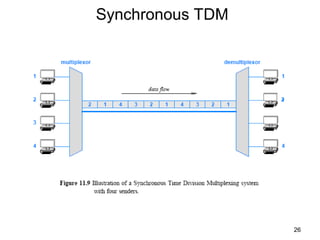 Synchronous TDM
26
 
