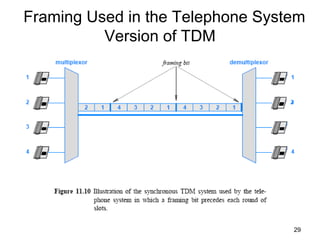 Framing Used in the Telephone System
Version of TDM
29
 