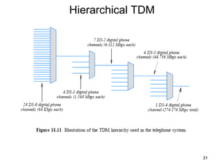 Hierarchical TDM
31
 