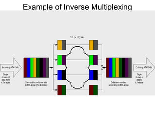 Example of Inverse Multiplexing
 