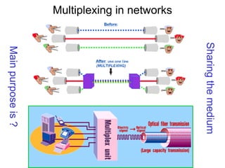 Multiplexing in networksMainpurposeis?
Sharingthemedium
 