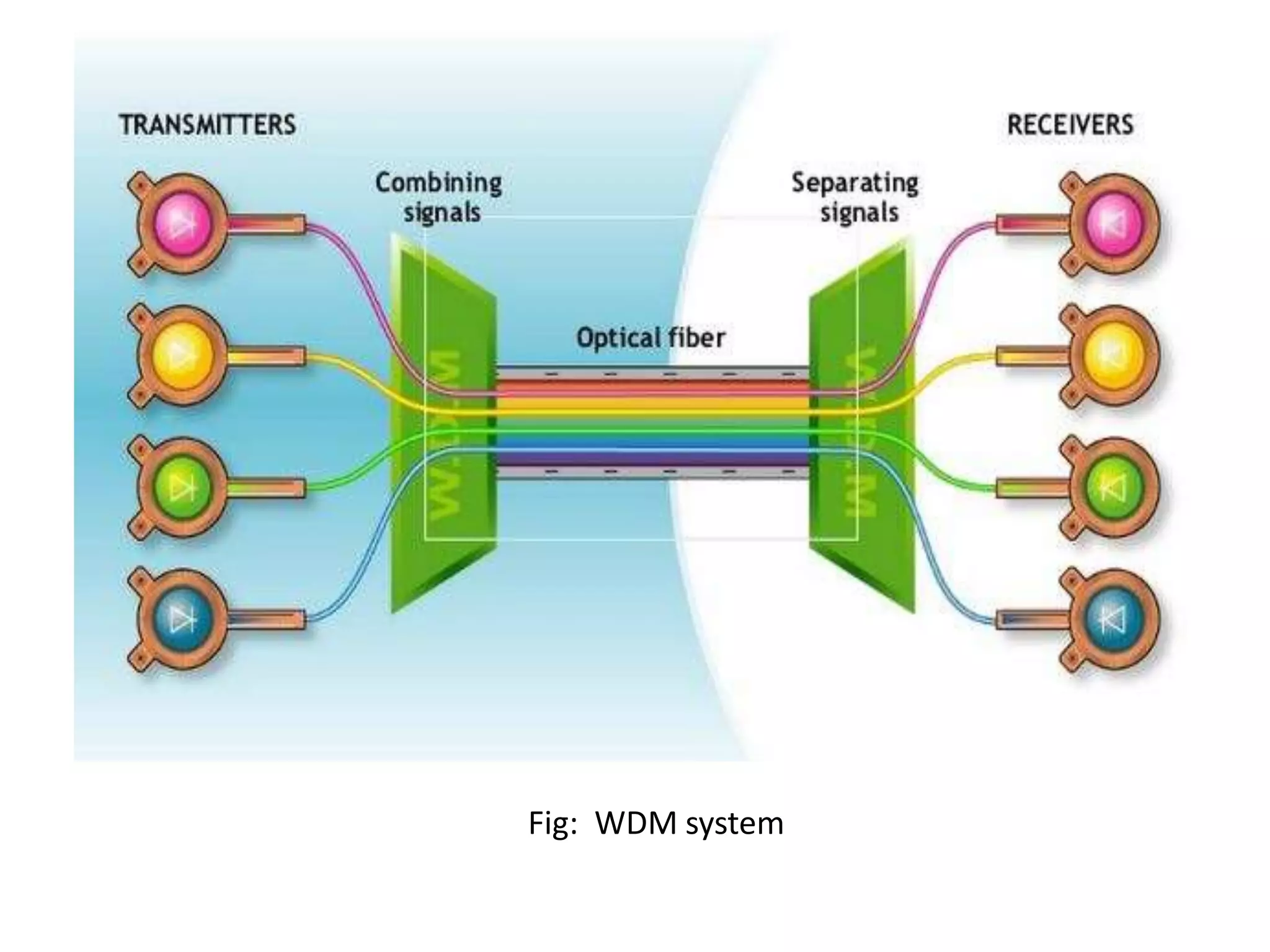 Fig: WDM system
 