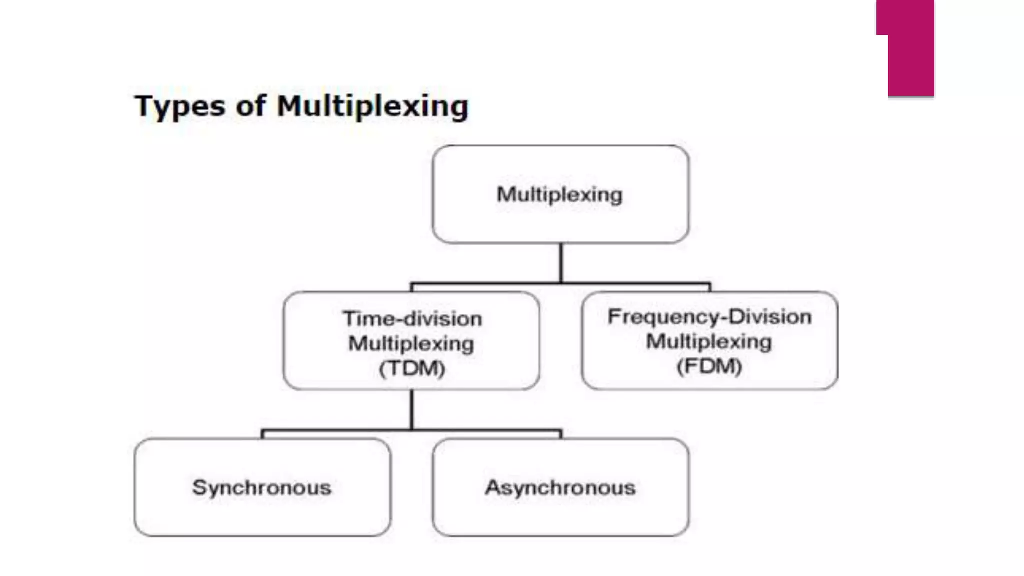 Multiplexing & types | PPTX