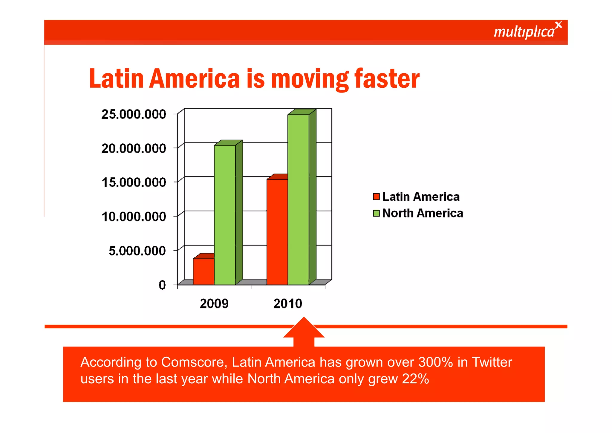 Latin America is moving faster




           According to Comscore, Latin America has grown over 300% in Twitter
           users in the last year while North America only grew 22%
© multiplica 2010 - Página | 11 |
 