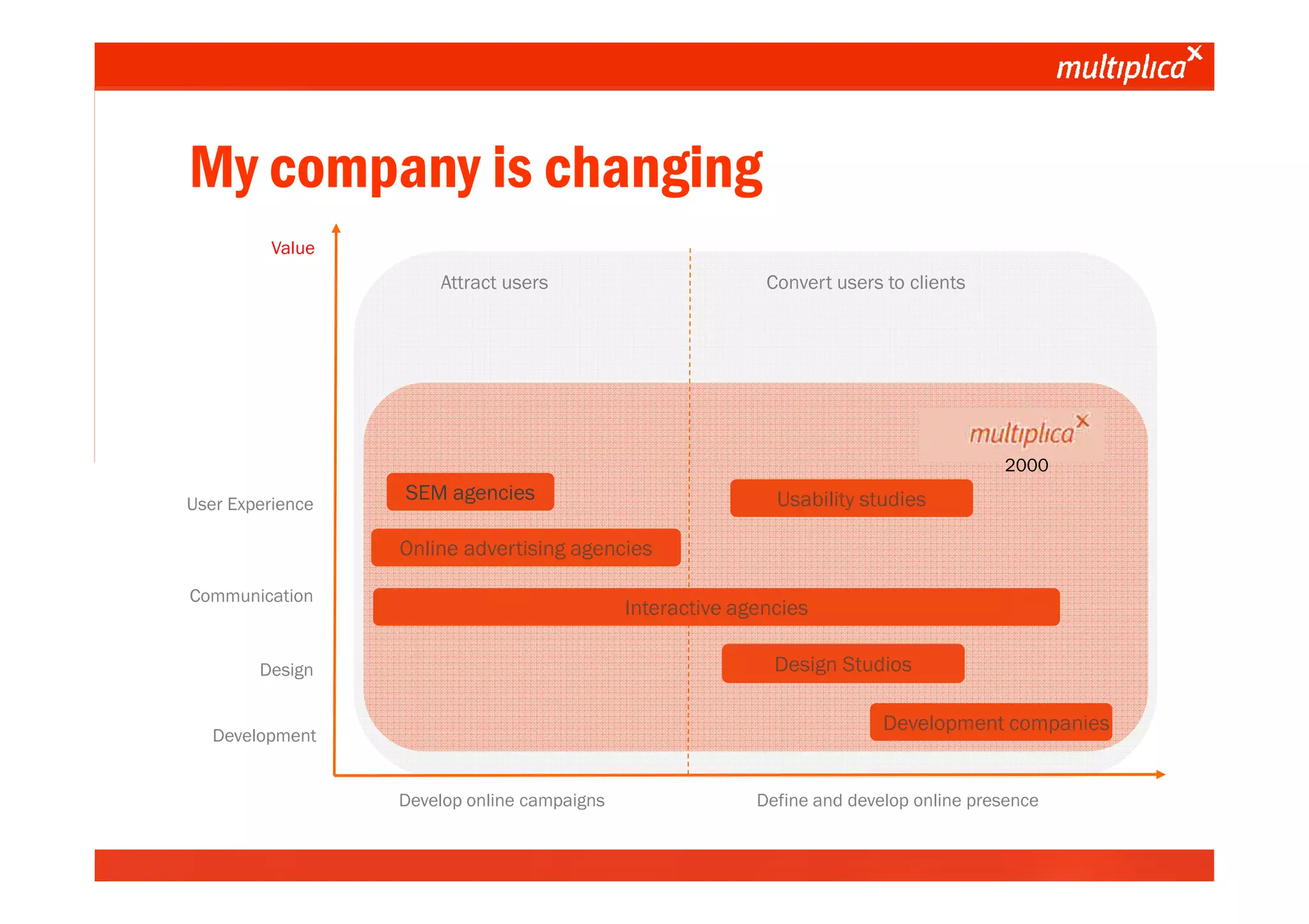 My company is changing
                             Value
                                         Attract users                         Convert users to clients




                                                                                                           2000

              User Experience
                                     SEM agencies                               Usability studies

                                     Online advertising agencies

              Communication
                                                                Interactive agencies

                           Design                                               Design Studios

                                                                                             Development companies
                   Development


                                     Develop online campaigns                 Define and develop online presence


© multiplica 2010 - Página | 6 |
 