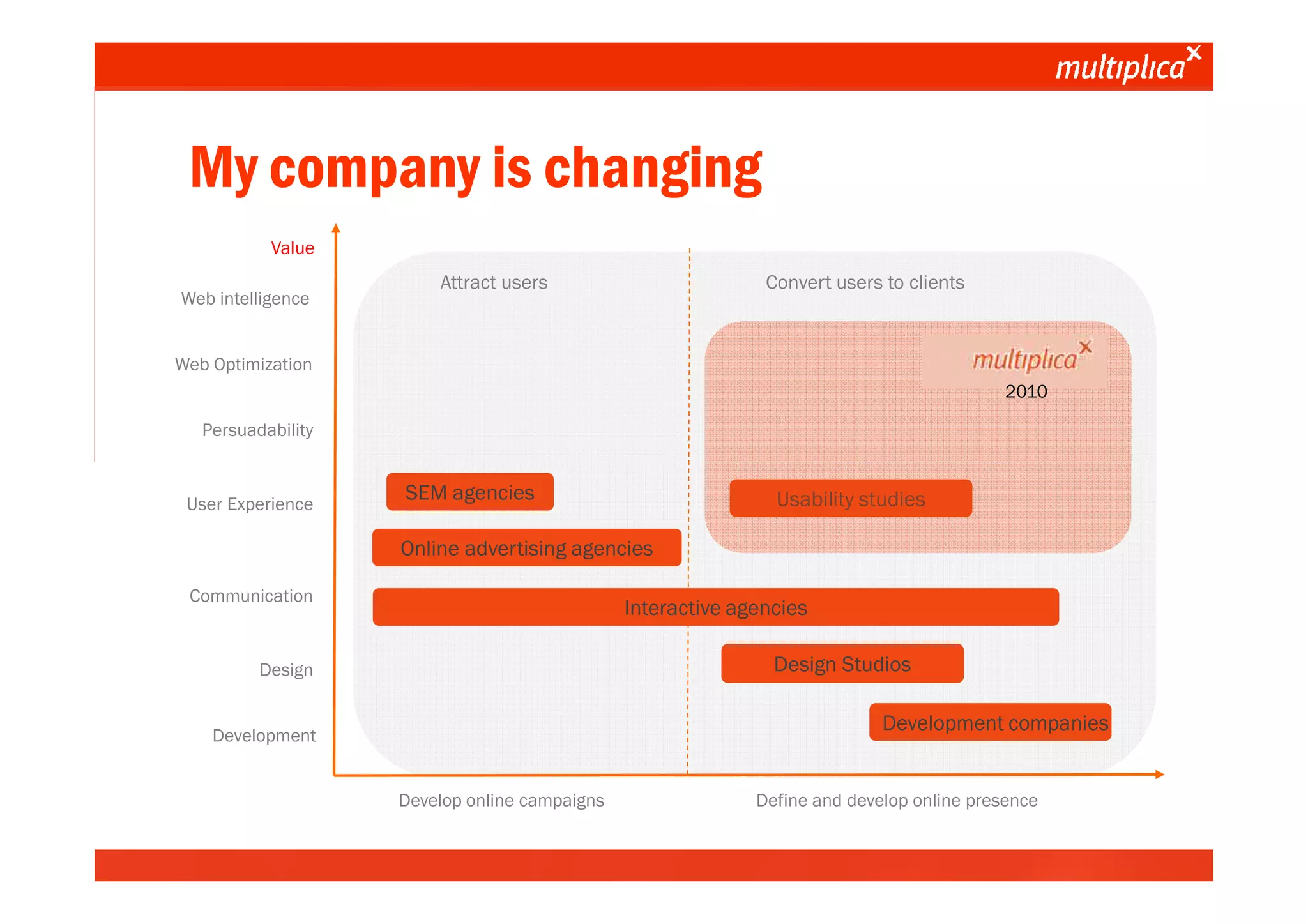 My company is changing
                             Value
                                         Attract users                         Convert users to clients
             Web intelligence


            Web Optimization
                                                                                                            2010

                 Persuadability


              User Experience
                                     SEM agencies                               Usability studies

                                     Online advertising agencies

              Communication
                                                                Interactive agencies

                           Design                                               Design Studios

                                                                                             Development companies
                   Development


                                     Develop online campaigns                 Define and develop online presence


© multiplica 2010 - Página | 7 |
 