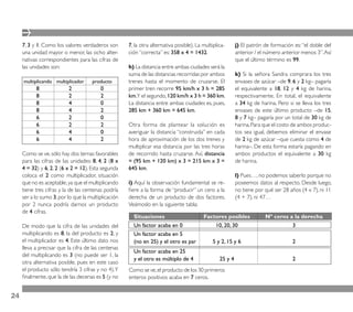 7, 3 y 1. Como los valores verdaderos son       7, la otra alternativa posible). La multiplica-      j) El patrón de formación es: “el doble del
     una unidad mayor o menor, las ocho alter-       ción “correcta” es: 358 x 4 = 1432.                  anterior / el número anterior menos 3”. Así
     nativas correspondientes para las cifras de                                                          que el último término es 99.
     las unidades son:                               h) La distancia entre ambas ciudades será la
                                                     suma de las distancias recorridas por ambos          k) Si la señora Sandra comprara los tres
     multiplicando multiplicador     producto        trenes hasta el momento de cruzarse. El              envases de azúcar –de 9, 6 y 2 kg– pagaría
           8              2              0           primer tren recorre 95 km/h x 3 h = 285              el equivalente a 18, 12 y 4 kg de harina,
           8              2              2           km.Y el segundo, 120 km/h x 3 h = 360 km.            respectivamente. En total, el equivalente
           8              4              0           La distancia entre ambas ciudades es, pues,          a 34 kg de harina. Pero si se lleva los tres
           8              4              2           285 km + 360 km = 645 km.                            envases de este último producto –de 15,
           6              2              0                                                                8 y 7 kg– pagaría por un total de 30 kg de
           6              2              2           Otra forma de plantear la solución es                harina. Para que el costo de ambos produc-
           6              4              0           averiguar la distancia “construida” en cada          tos sea igual, debemos eliminar el envase
           6              4              2           hora de aproximación de los dos trenes y             de 2 kg de azúcar –que cuesta como 4 de
                                                     multiplicar esa distancia por las tres horas         harina–. De esta forma estaría pagando en
     Como se ve, sólo hay dos ternas favorables      de recorrido hasta cruzarse. Así, distancia          ambos productos el equivalente a 30 kg
     para las cifras de las unidades: 8, 4, 2 (8 x   = (95 km + 120 km) x 3 = 215 km x 3 =                de harina.
     4 = 32) y 6, 2, 2 (6 x 2 = 12). Esta segunda    645 km.
     coloca el 2 como multiplicador, situación                                                            l) Pues…, no podemos saberlo porque no
     que no es aceptable, ya que el multiplicando    i) Aquí la observación fundamental se re-            poseemos datos al respecto. Desde luego,
     tiene tres cifras y la de las centenas podría   ﬁere a la forma de “producir” un cero a la           no tiene por qué ser 28 años (4 x 7), ni 11
     ser a lo sumo 3, por lo que la multiplicación   derecha de un producto de dos factores.              (4 + 7), ni 47…
     por 2 nunca podría darnos un producto           Veámoslo en la siguiente tabla:
     de 4 cifras.
                                                       Situaciones                       Factores posibles             Nº ceros a la derecha
     De modo que la cifra de las unidades del          Un factor acaba en 0                  10, 20, 30                          3
     multiplicando es 8, la del producto es 2, y       Un factor acaba en 5
     el multiplicador es 4. Este último dato nos       (no en 25) y el otro es par            5 y 2, 15 y 6                         2
     lleva a precisar que la cifra de las centenas
                                                       Un factor acaba en 25
     del multiplicando es 3 (no puede ser 1, la
                                                       y el otro es múltiplo de 4                25 y 4                             2
     otra alternativa posible, pues en este caso
     el producto sólo tendría 3 cifras y no 4). Y    Como se ve, el producto de los 30 primeros
     ﬁnalmente, que la de las decenas es 5 (y no     enteros positivos acaba en 7 ceros.


24
 