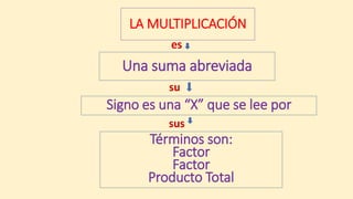 LA MULTIPLICACIÓN
Una suma abreviada
Signo es una “X” que se lee por
Términos son:
Factor
Factor
Producto Total
 