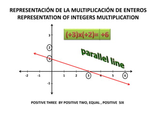 REPRESENTACIÓN DE LA MULTIPLICACIÓN DE ENTEROS REPRESENTATION OF INTEGERS MULTIPLICATION (+3)x(+2)= +6 3 2 parallelline 1 1 2 3 4 -2 -1 5 6 -1 POSITIVE THREE  BY POSITIVE TWO, EQUAL , POSITIVE  SIX 