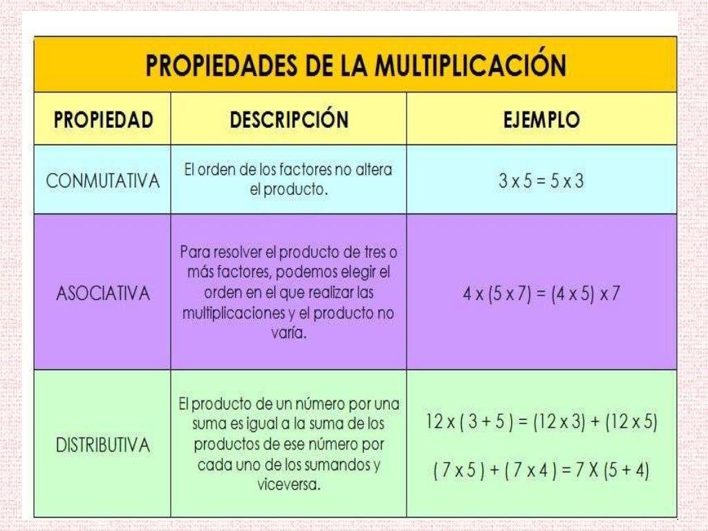 Multiplicación y división de números naturales