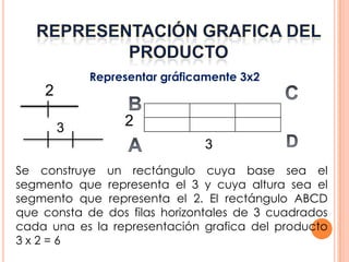 Representar gráficamente 3x2
    2

        3        2
                               3
Se construye un rectángulo cuya base sea el
segmento que representa el 3 y cuya altura sea el
segmento que representa el 2. El rectángulo ABCD
que consta de dos filas horizontales de 3 cuadrados
cada una es la representación grafica del producto
3x2=6
 