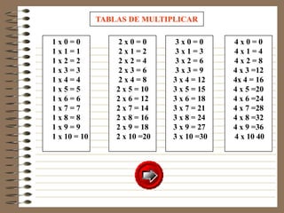 TABLAS DE MULTIPLICAR

1x0=0              2x0=0        3x0=0       4x0=0
1x1=1              2x1=2        3x1=3       4x1=4
1x2=2              2x2=4        3x2=6       4x2=8
1x3=3              2x3=6        3x3=9       4 x 3 =12
1x4=4              2x4=8       3 x 4 = 12   4x 4 = 16
1x5=5             2 x 5 = 10   3 x 5 = 15   4 x 5 =20
1x6=6             2 x 6 = 12   3 x 6 = 18   4 x 6 =24
1x7=7             2 x 7 = 14   3 x 7 = 21   4 x 7 =28
1x8=8             2 x 8 = 16   3 x 8 = 24   4 x 8 =32
1x9=9             2 x 9 = 18   3 x 9 = 27   4 x 9 =36
1 x 10 = 10       2 x 10 =20   3 x 10 =30   4 x 10 40
 