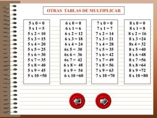 OTRAS TABLAS DE MULTIPLICAR

 5x0=0              6x0=0        7x0=0        8x0=0
 5x1=5              6x1=6        7x1=7        8x1=8
5 x 2 = 10         6 x 2 = 12   7 x 2 = 14   8 x 2 = 16
5 x 3 = 15         6 x 3 = 18   7 x 3 = 21   8 x 3 =24
5 x 4 = 20         6 x 4 = 24   7 x 4 = 28   8x 4 = 32
5 x 5 = 25         6x 5 = 30    7 x 5 = 35   8 x 5 =40
5 x 6 = 30         6x 6 = 36    7 x 6 = 42   8 x 6 =48
5 x 7 = 35         6x 7 = 42    7 x 7 = 49   8 x 7 =56
5 x 8 = 40         6 x 8 = 48   7 x 8 = 56   8 x 8 =64
5 x 9 = 45         6 x 9 = 54   7 x 9 = 63   8 x 9 =72
5 x 10 =50         6 x 10 =60   7 x 10 =70   8 x 10 =80
 