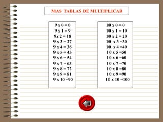 MAS TABLAS DE MULTIPLICAR


 9x0=0             10 x 0 = 0
 9x1=9             10 x 1 = 10
9x 2 = 18          10 x 2 = 20
9 x 3 = 27         10 x 3 =30
9 x 4 = 36         10 x 4 =40
9 x 5 = 45          10 x 5 =50
9 x 6 = 54          10 x 6 =60
9 x 7 = 63          10 x 7 =70
9 x 8 = 72          10 x 8 =80
9 x 9 = 81          10 x 9 =90
9 x 10 =90         10 x 10 =100
 