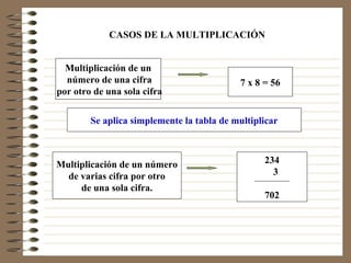 CASOS DE LA MULTIPLICACIÓN


  Multiplicación de un
  número de una cifra                       7 x 8 = 56
por otro de una sola cifra


        Se aplica simplemente la tabla de multiplicar



Multiplicación de un número                       234
  de varias cifra por otro                          3
     de una sola cifra.
                                                  702
 