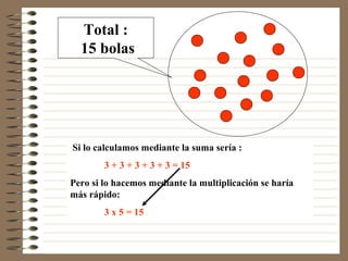 Total :
  15 bolas




Si lo calculamos mediante la suma sería :
        3 + 3 + 3 + 3 + 3 = 15
Pero si lo hacemos mediante la multiplicación se haría
más rápido:
        3 x 5 = 15
 