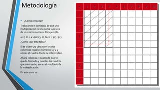 Metodología
• ¿Cómo empezar?
Trabajando el concepto de que una
multiplicación es una suma sucesiva
de un mismo numero. Por ejemplo:
4 x 3 es = 4 veces 3, es decir = 3+3+3+3
¿Como usar esta tabla?
Si te dicen 5x4 ubicas en las dos
columnas rojas los números 5 y 4 y
ubicas el cuadro donde se interceptan.
Ahora coloreas el cuadrado que te
quedo formado y cuantas los cuadros
que coloreaste, ese es el resultado de
la multiplicación.
En este caso 20
 
