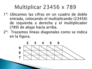 Multiplicar 23456 x 7891º: Ubicamos las cifras en un cuadro de doble entrada, colocando el multiplicando (23456) de izquierda a derecha y el multiplicador (789) de abajo hacia arriba.2º:  Trazamos líneas diagonales como se indica en la figura.