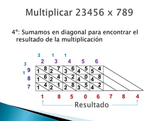 Multiplicar 23456 x 7894º: Sumamos en diagonal para encontrar el resultado de la multiplicaciónResultado