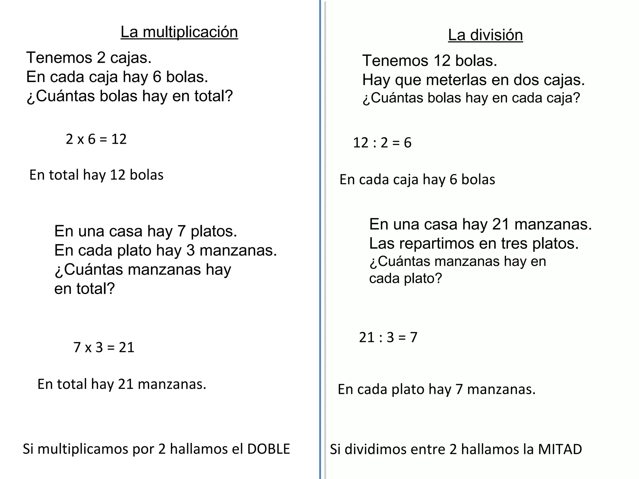 La multiplicación La división
Tenemos 2 cajas.
En cada caja hay 6 bolas.
¿Cuántas bolas hay en total?
Tenemos 12 bolas.
Hay que meterlas en dos cajas.
¿Cuántas bolas hay en cada caja?
2 x 6 = 12 12 : 2 = 6
En total hay 12 bolas En cada caja hay 6 bolas
En una casa hay 7 platos.
En cada plato hay 3 manzanas.
¿Cuántas manzanas hay
en total?
7 x 3 = 21
En total hay 21 manzanas.
En una casa hay 21 manzanas.
Las repartimos en tres platos.
¿Cuántas manzanas hay en
cada plato?
21 : 3 = 7
En cada plato hay 7 manzanas.
Si multiplicamos por 2 hallamos el DOBLE Si dividimos entre 2 hallamos la MITAD