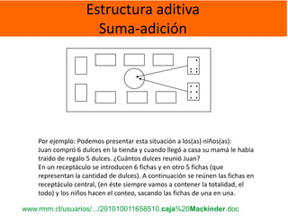 Estructura aditiva
                      Suma-adición




    Por ejemplo: Podemos presentar esta situación a los(as) niños(as):
    Juan compró 6 dulces en la tienda y cuando llegó a casa su mamá le había
    traído de regalo 5 dulces. ¿Cuántos dulces reunió Juan?
    En un receptáculo se introducen 6 fichas y en otro 5 fichas (que
    representan la cantidad de dulces). A continuación se reúnen las fichas en
    receptáculo central, (en éste siempre vamos a contener la totalidad, el
    todo) y los niños hacen el conteo, sacando las fichas de una en una.

www.rmm.cl/usuarios/.../201010011658510.caja%20Mackinder.doc
 