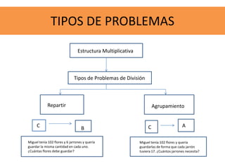TIPOS DE PROBLEMAS
                                 Estructura Multiplicativa



                              Tipos de Problemas de División



             Repartir                                                 Agrupamiento


     C                             B                              C                     A

Miguel tenía 102 flores y 6 jarrones y quería                Miguel tenía 102 flores y quería
guardar la misma cantidad en cada uno.                       guardarlas de forma que cada jarrón
¿Cuántas flores debe guardar?                                tuviera 17. ¿Cuántos jarrones necesita?
 