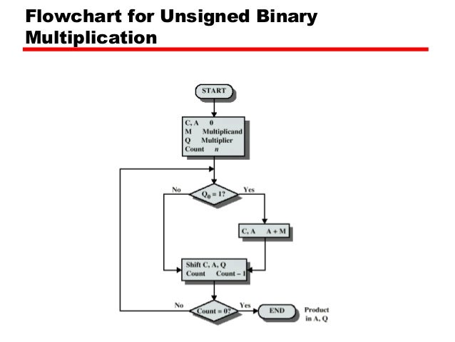 Flowchart That Prints Multiplication Table