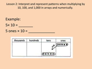 Lesson 2: Interpret and represent patterns when multiplying by
10, 100, and 1,000 in arrays and numerically.
Example:
5× 10 = _______
5 ones × 10 = _____________
 