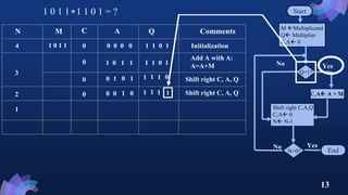 CSE 3203: Multiplication of Unsigned Binary Integer | PPT