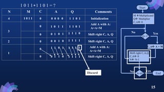 CSE 3203: Multiplication of Unsigned Binary Integer | PPTX