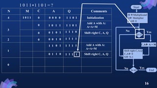 CSE 3203: Multiplication of Unsigned Binary Integer | PPTX