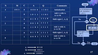 Unsigned Array Multiplication CSE 3203: Multiplication of Unsigned Binary Integer | PPTX