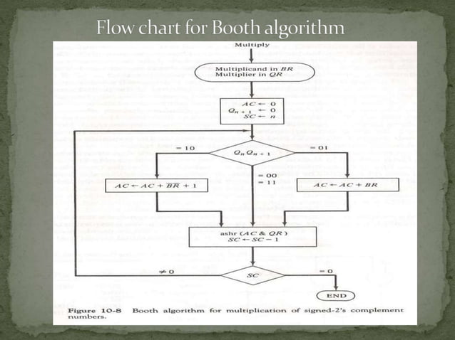 Multiplication algorithm | PPTX