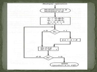 Multiplication algorithm | PPTX