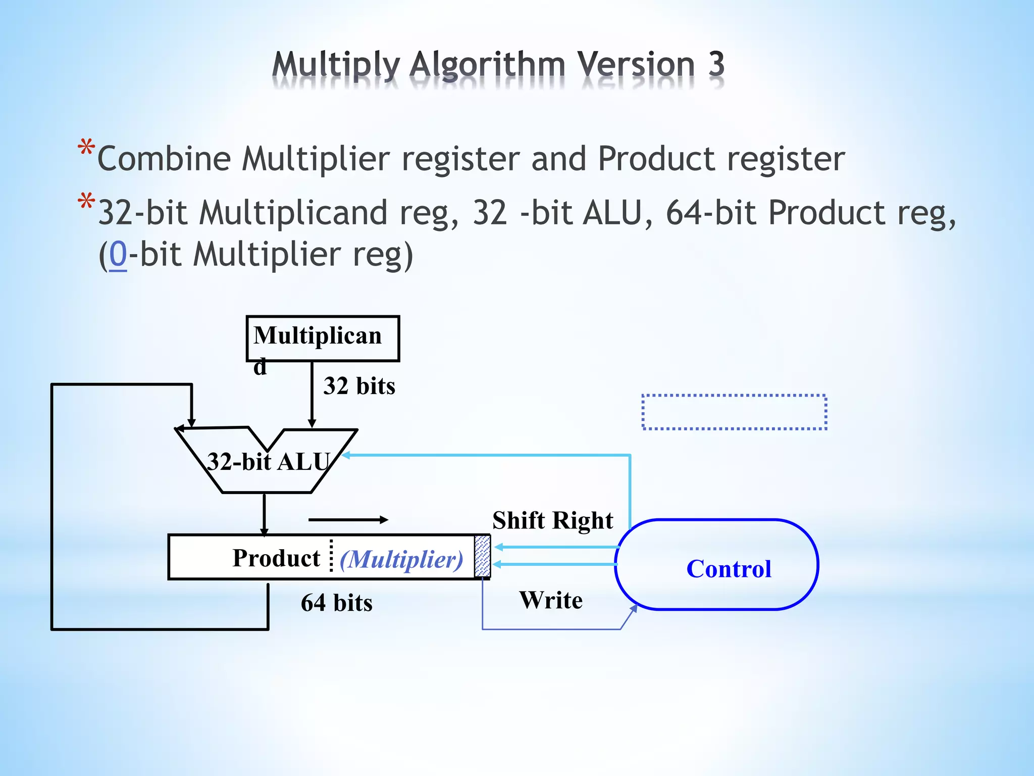 *Combine Multiplier register and Product register
*32-bit Multiplicand reg, 32 -bit ALU, 64-bit Product reg,
(0-bit Multiplier reg)
Product (Multiplier)
Multiplican
d
32-bit ALU
Write
Control
32 bits
64 bits
Shift Right
 