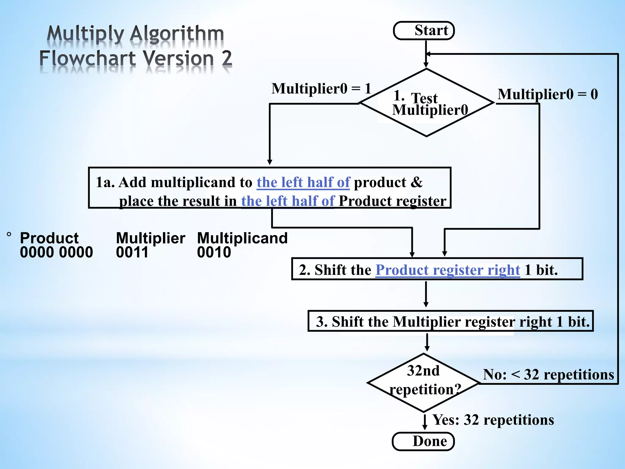 3. Shift the Multiplier register right 1 bit.
Done
Yes: 32 repetitions
2. Shift the Product register right 1 bit.
No: < 32 repetitions
1. Test
Multiplier0
Multiplier0 = 0Multiplier0 = 1
1a. Add multiplicand to the left half of product &
place the result in the left half of Product register
32nd
repetition?
Start
° Product Multiplier Multiplicand
0000 0000 0011 0010
 