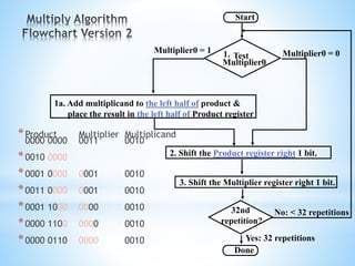 *Product Multiplier Multiplicand
0000 0000 0011 0010
*0010 0000
*0001 0000 0001 0010
*0011 0000 0001 0010
*0001 1000 0000 0010
*0000 1100 0000 0010
*0000 0110 0000 0010
3. Shift the Multiplier register right 1 bit.
Done
Yes: 32 repetitions
2. Shift the Product register right 1 bit.
No: < 32 repetitions
1. Test
Multiplier0
Multiplier0 = 0Multiplier0 = 1
1a. Add multiplicand to the left half of product &
place the result in the left half of Product register
32nd
repetition?
Start
 